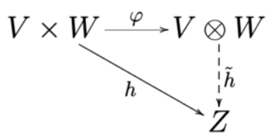The universal property of the tensor product